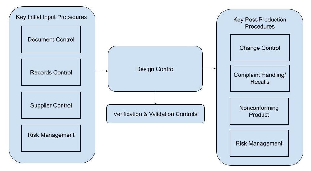[DRAFT] Everything You Need to Know About Design Controls for Medical Devices