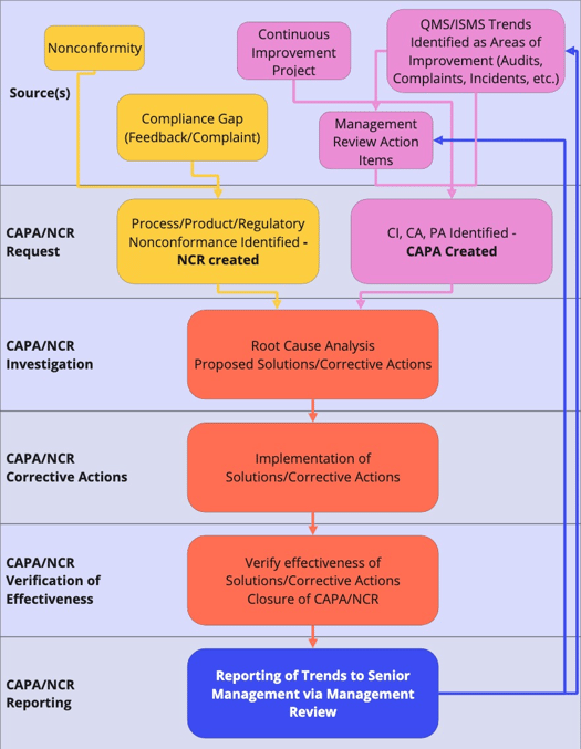Benefits of CAPA System Software