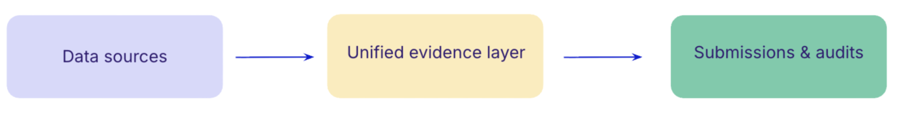 Continuous compliance model