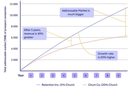 What is a QMS customer retention and churn