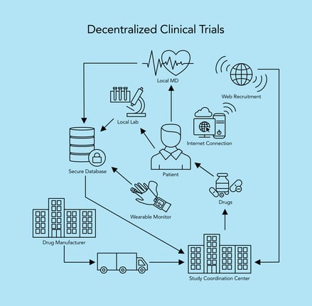 Decentralized clinical trial ICH E6