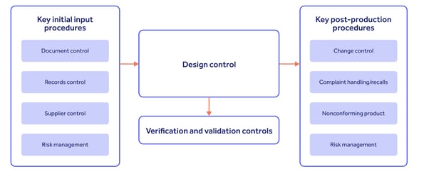 FDA 21 CFR 820 design controls