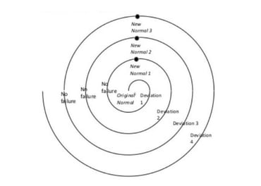 Deviation spiral