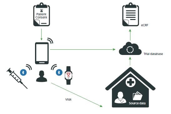 Digital clinical trial