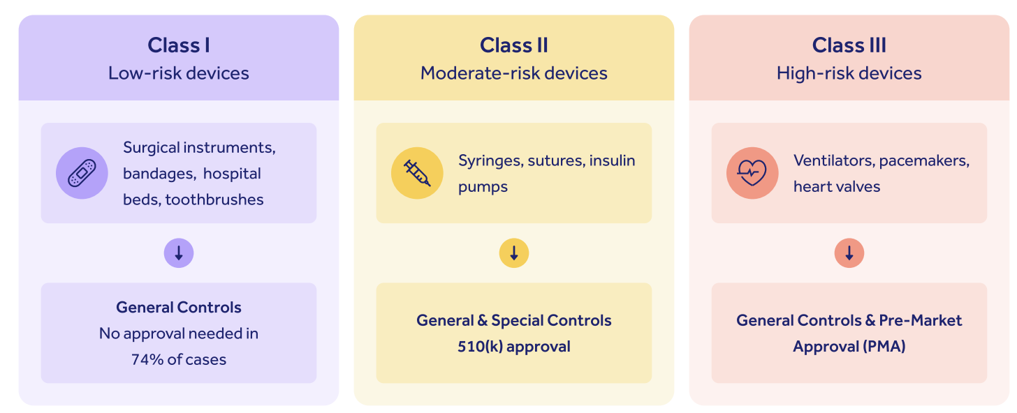 FDA 21 CFR 820 device classes