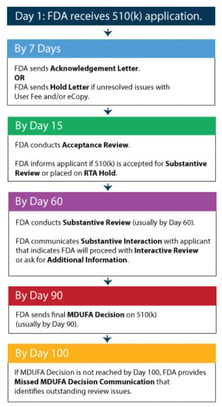 FDA 510(k) timeline