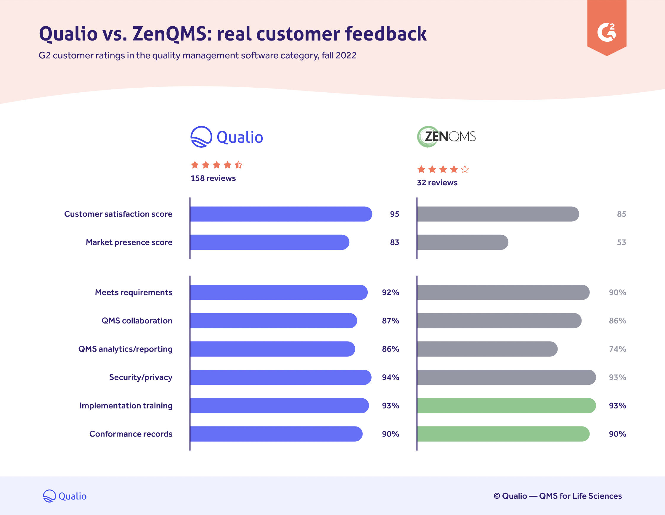 G2 Qualio ZenQMS comparison