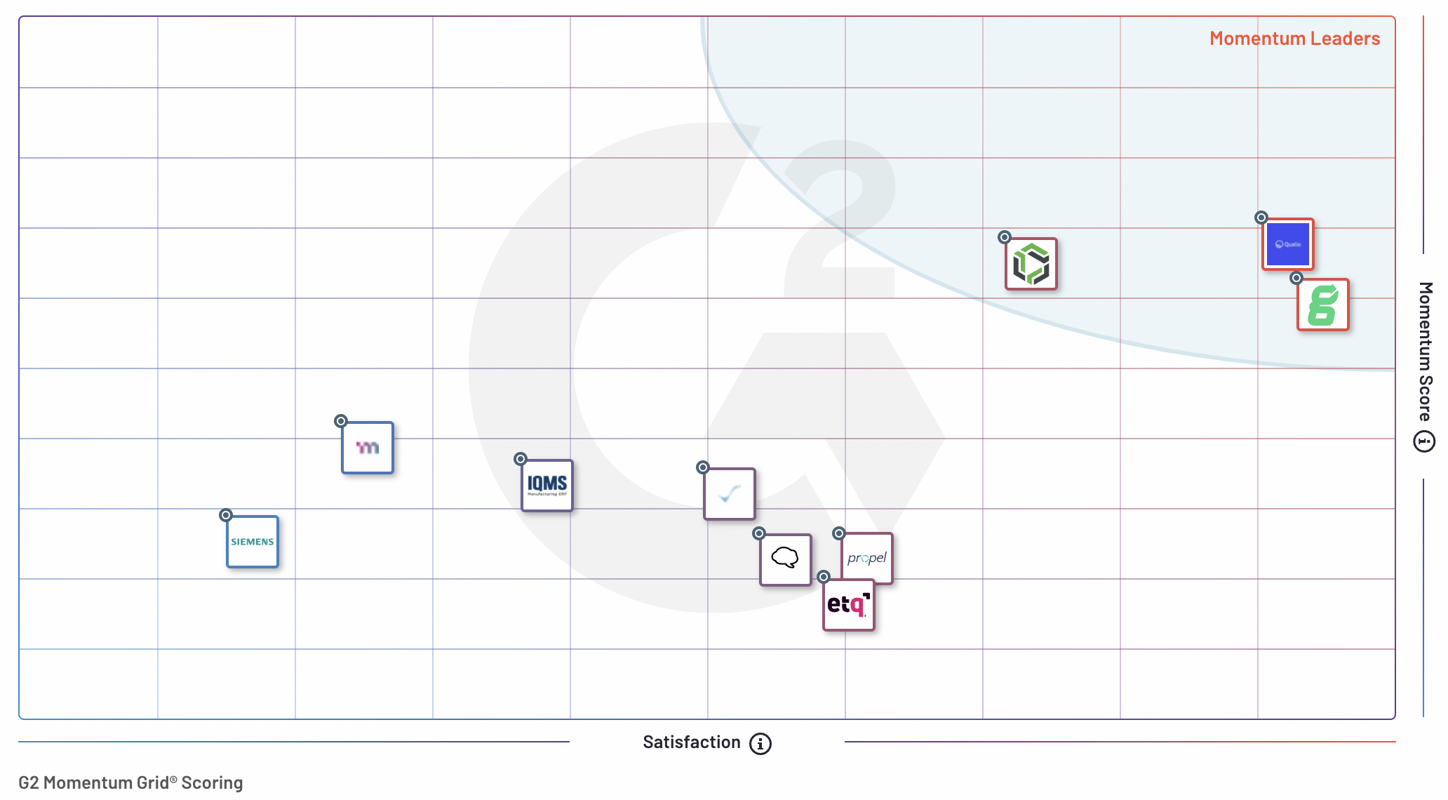 G2 Winter Awards 2022 Momentum Grid