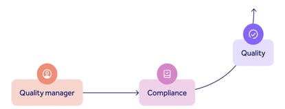 GxP compliance vs quality