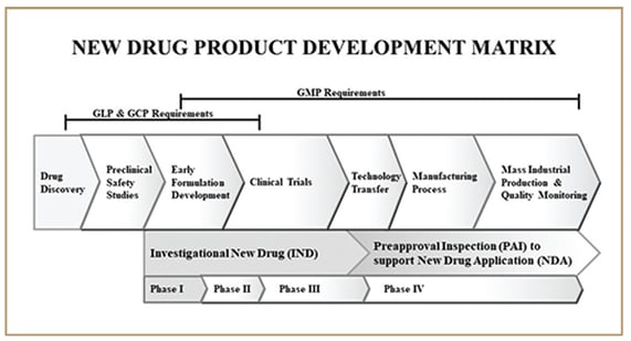 GxP drug development