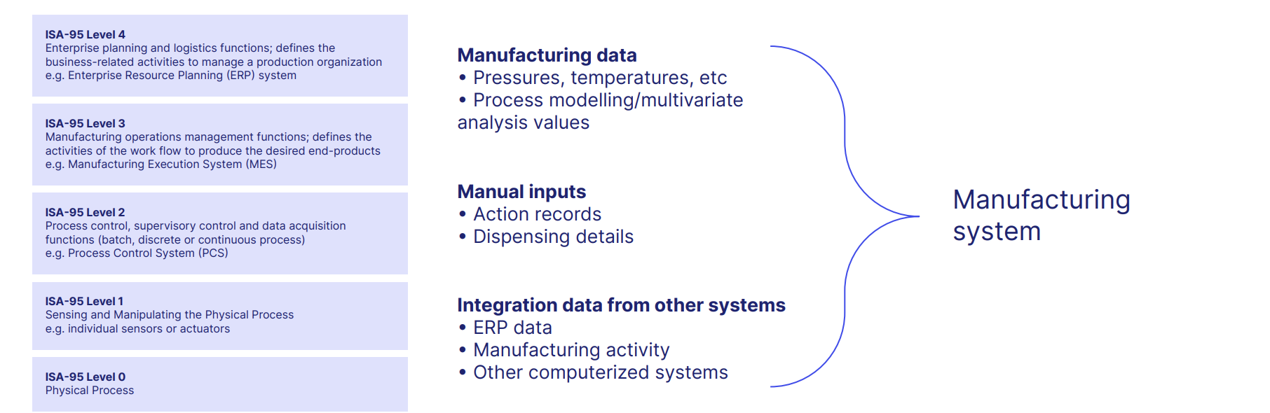 GxP manufacturing system