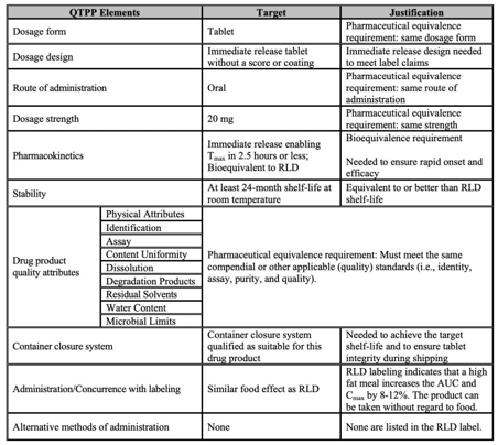 GxP quality target product profile