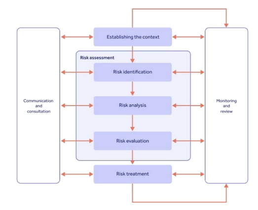 GxP risk management