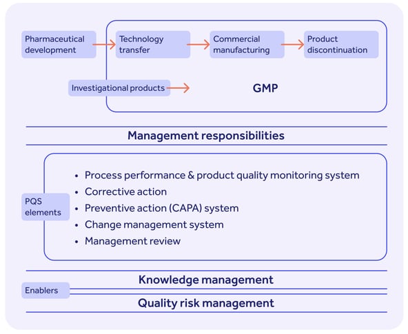 ICH Q10 pharmaceutical quality system