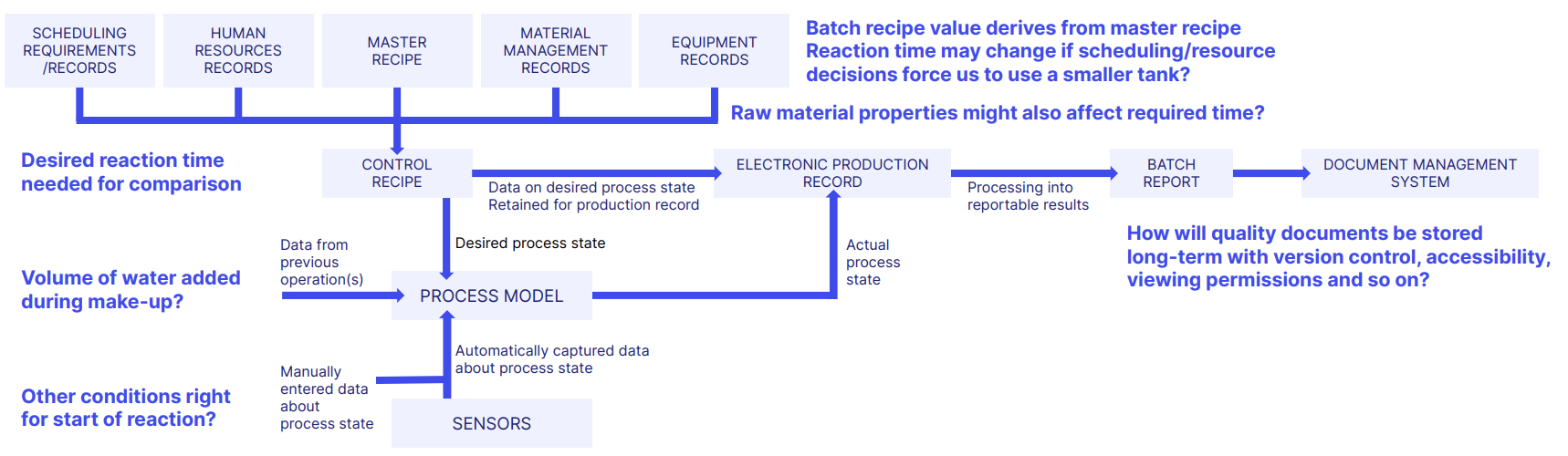 ICH Q9 data flow risk