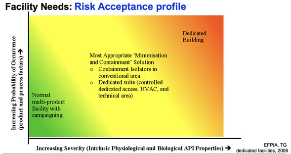 ICH Q9 facility risk management