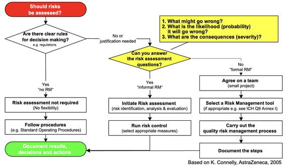 ICH Q9 risk management decision tree