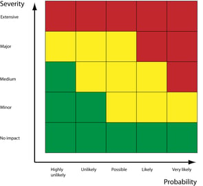 ICH Q9 risk matrix