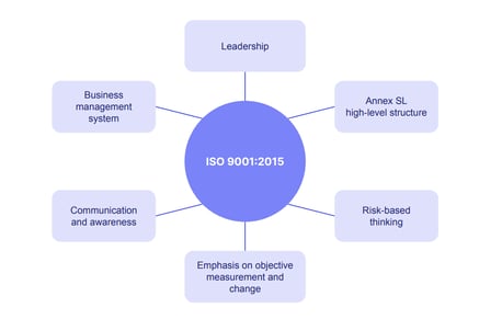 ISO 9001 2015 changes