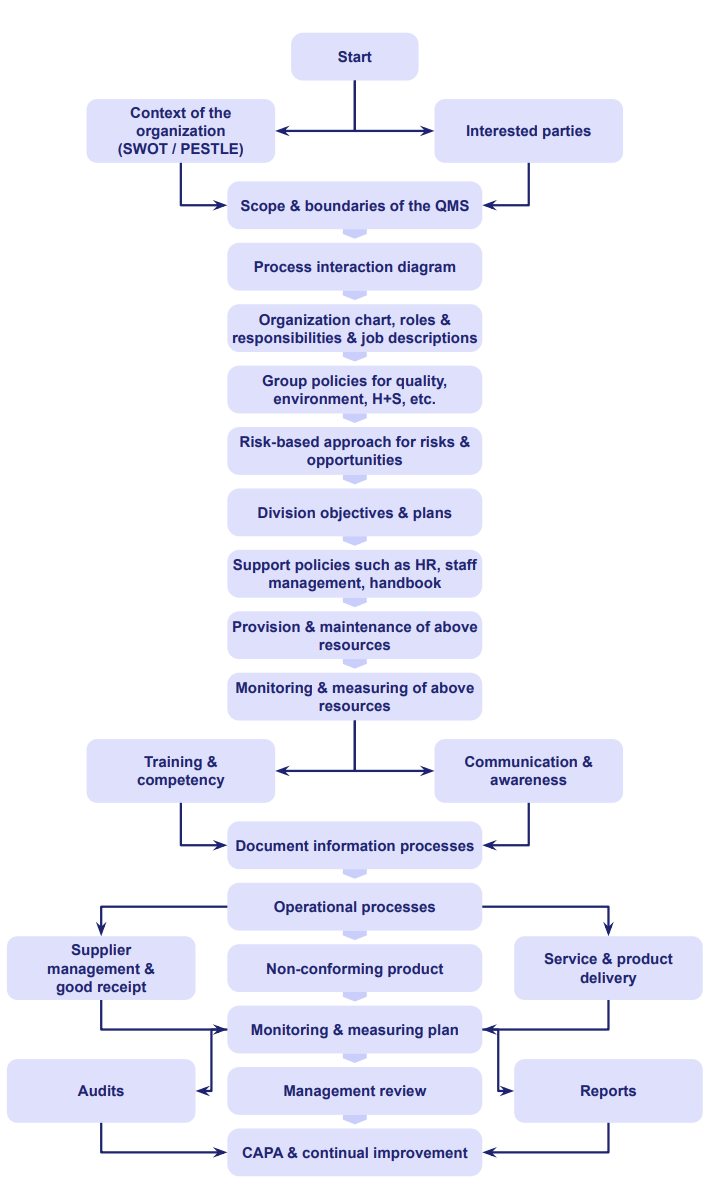 The ultimate ISO 9001 overview: quality management systems