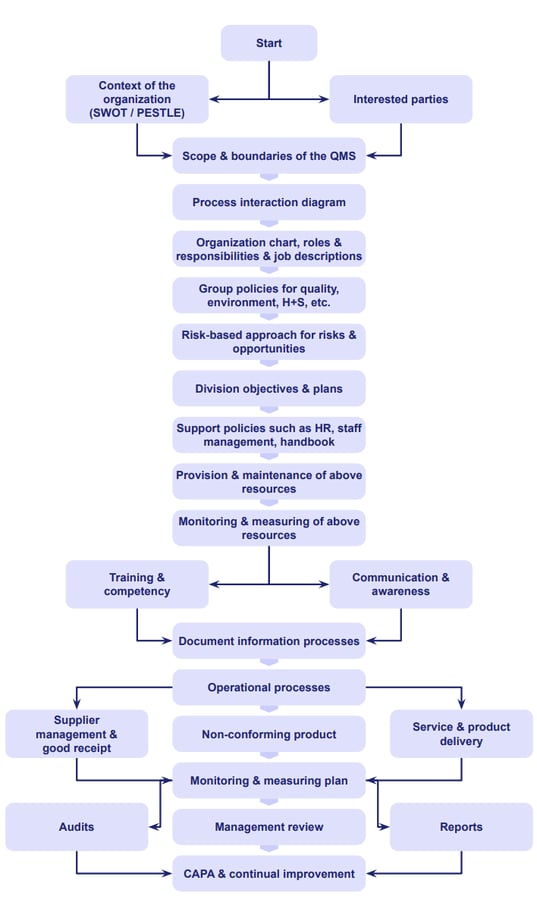 ISO 9001 process map