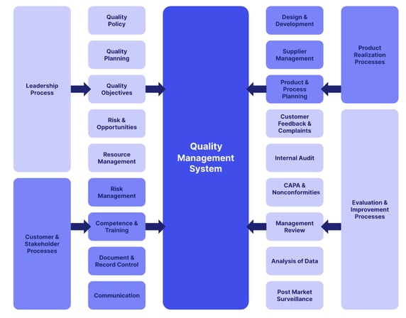 ISO 9001 processes