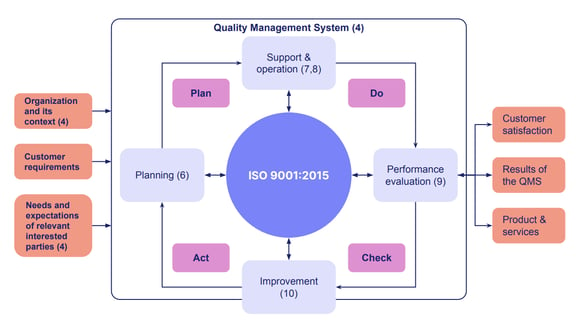 ISO 9001 quality assurance