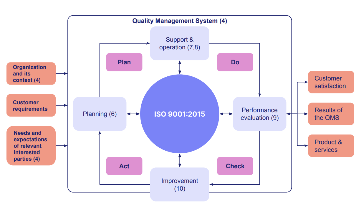 ISO 9001 requirements