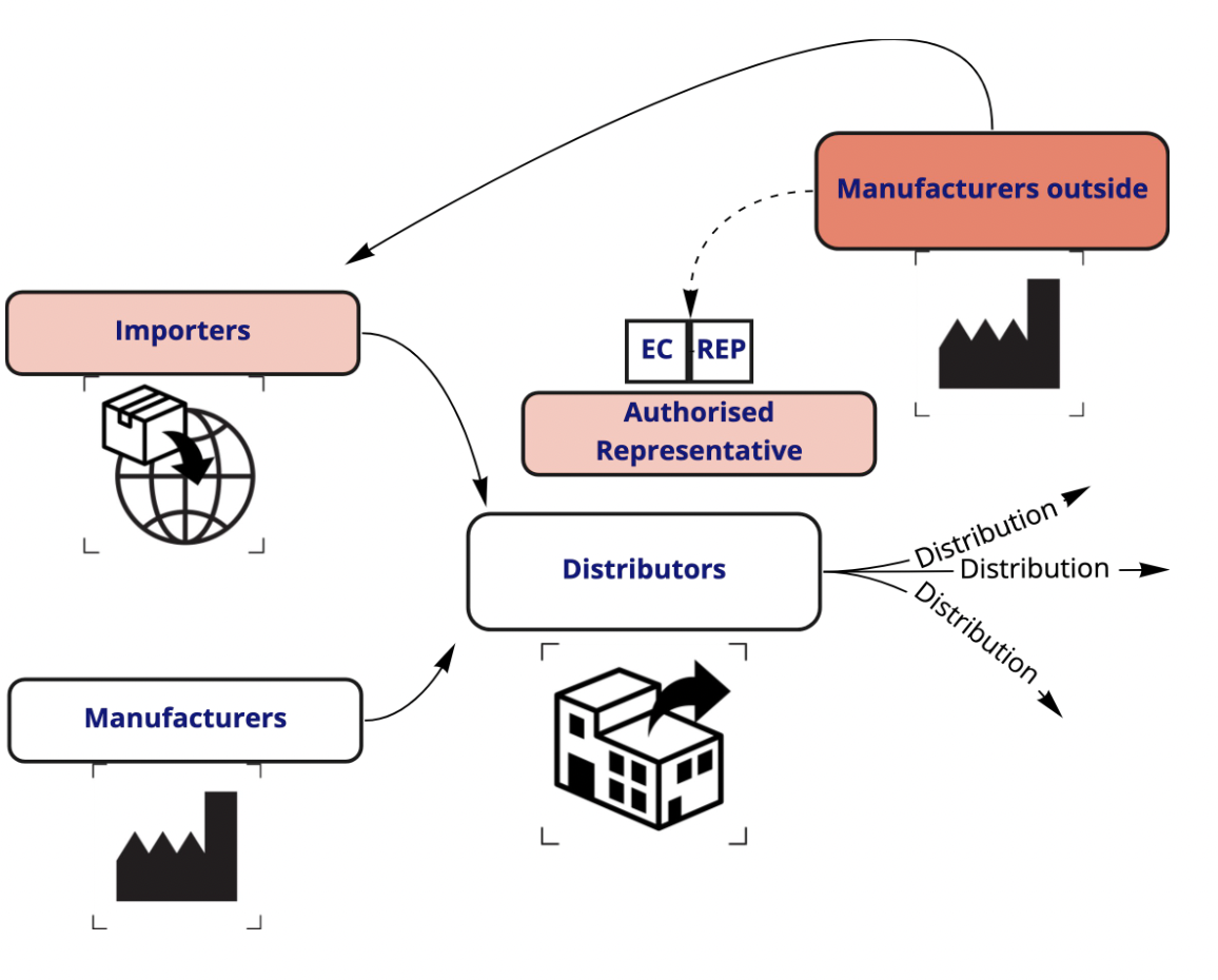 IVDR supply chain