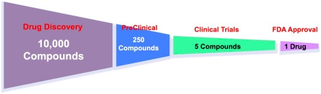 Drug funnel