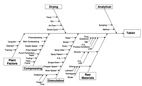 Ishikawa diagram CAPA investigation