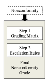 MDSAP nonconformity escalation