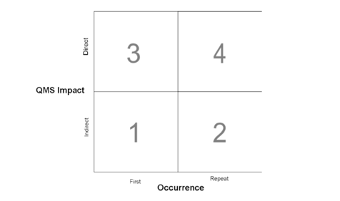 MDSAP nonconformity grading matrix