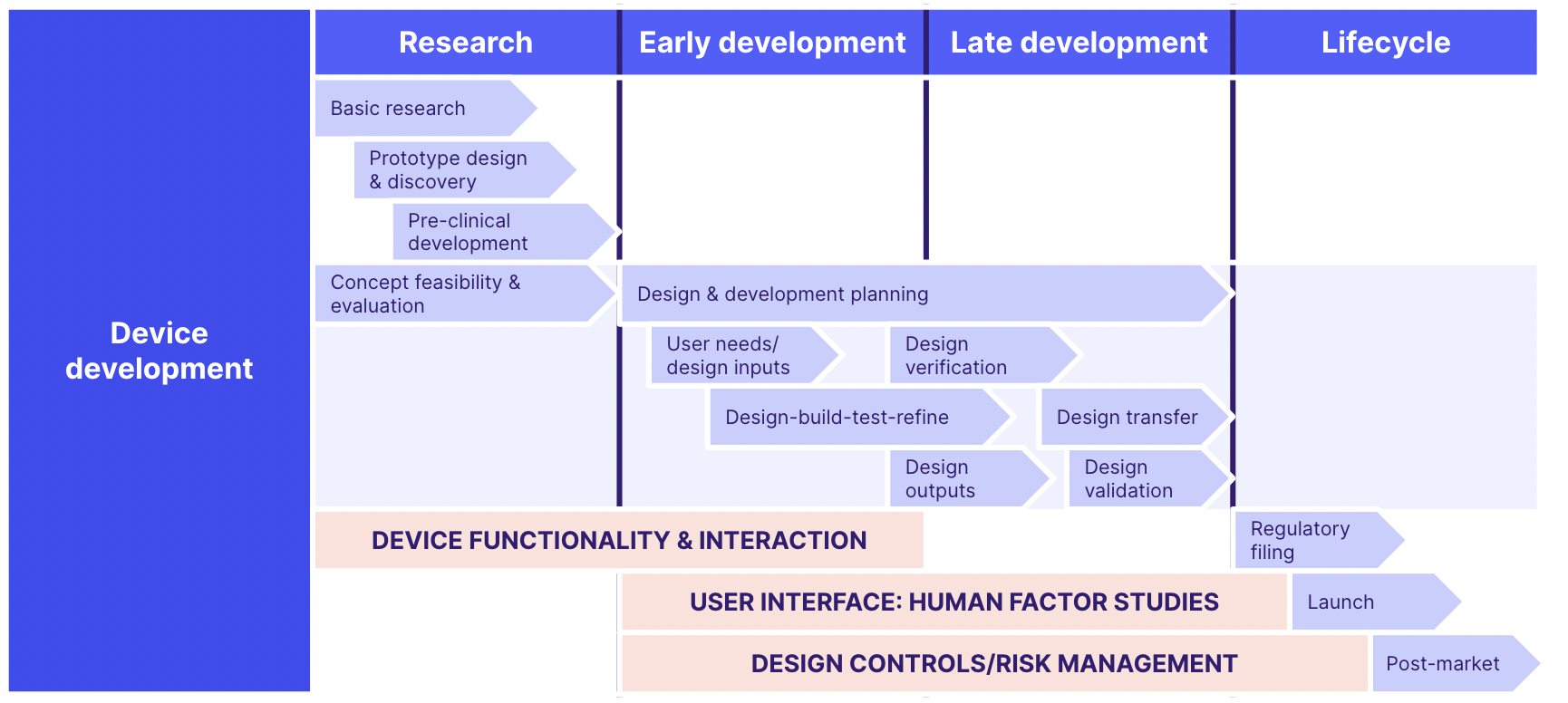 Medical device QMS development pathway