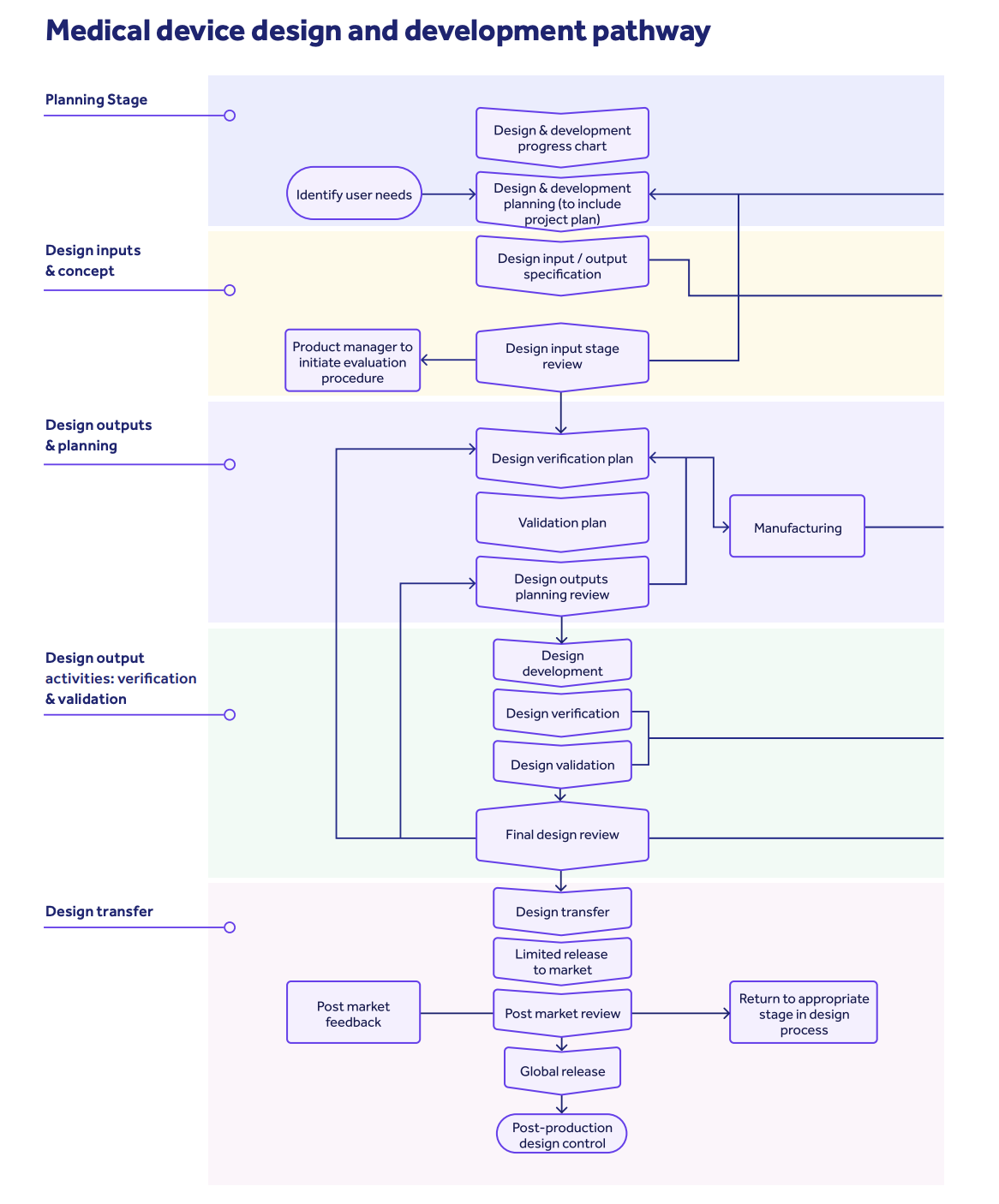 FDA 21 CFR 820 medical device design 