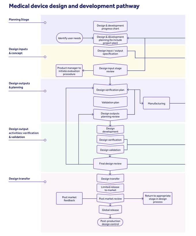 Medical device design development pathway