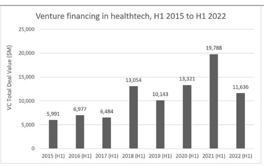 Medical device venture capital funding 2015 to 2022