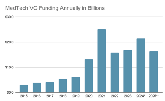 Medical device venture capital funding 2025