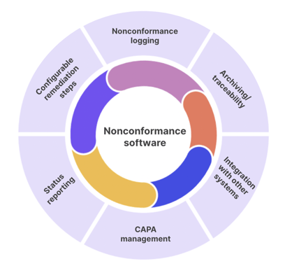 Nonconformance management software
