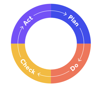 Plan Do Check Act pharma quality system ICH Q10