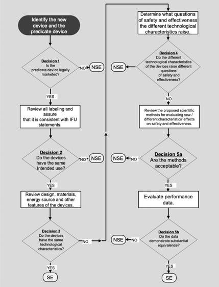 Predicate device process map