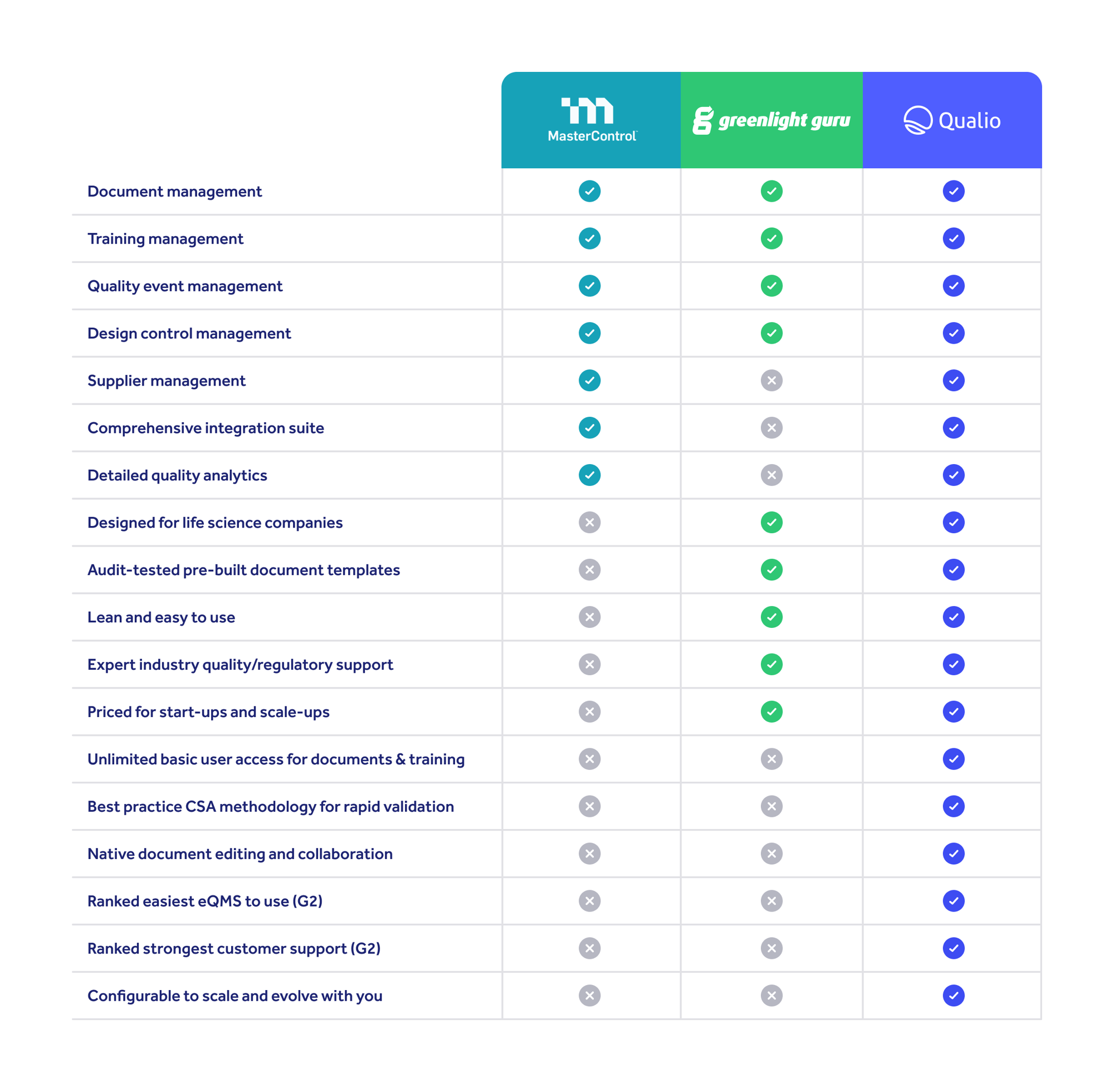 qualio_feature-comparison_GG-MC