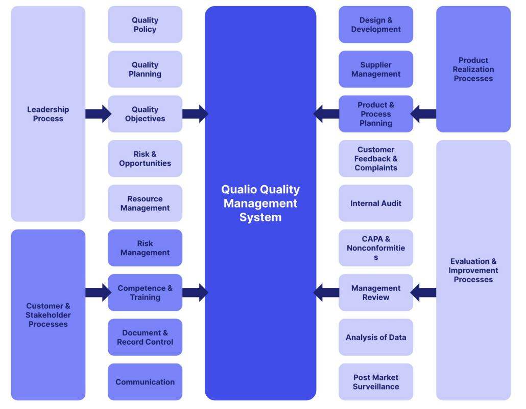 How to start and build a quality management system (QMS)