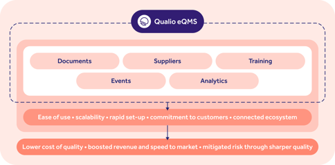 Qualio eQMS pharma