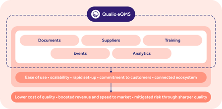 Qualio eQMS pharma