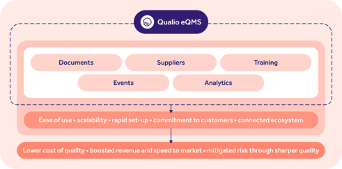 Pharmaceutical eQMS Part 210 compliance