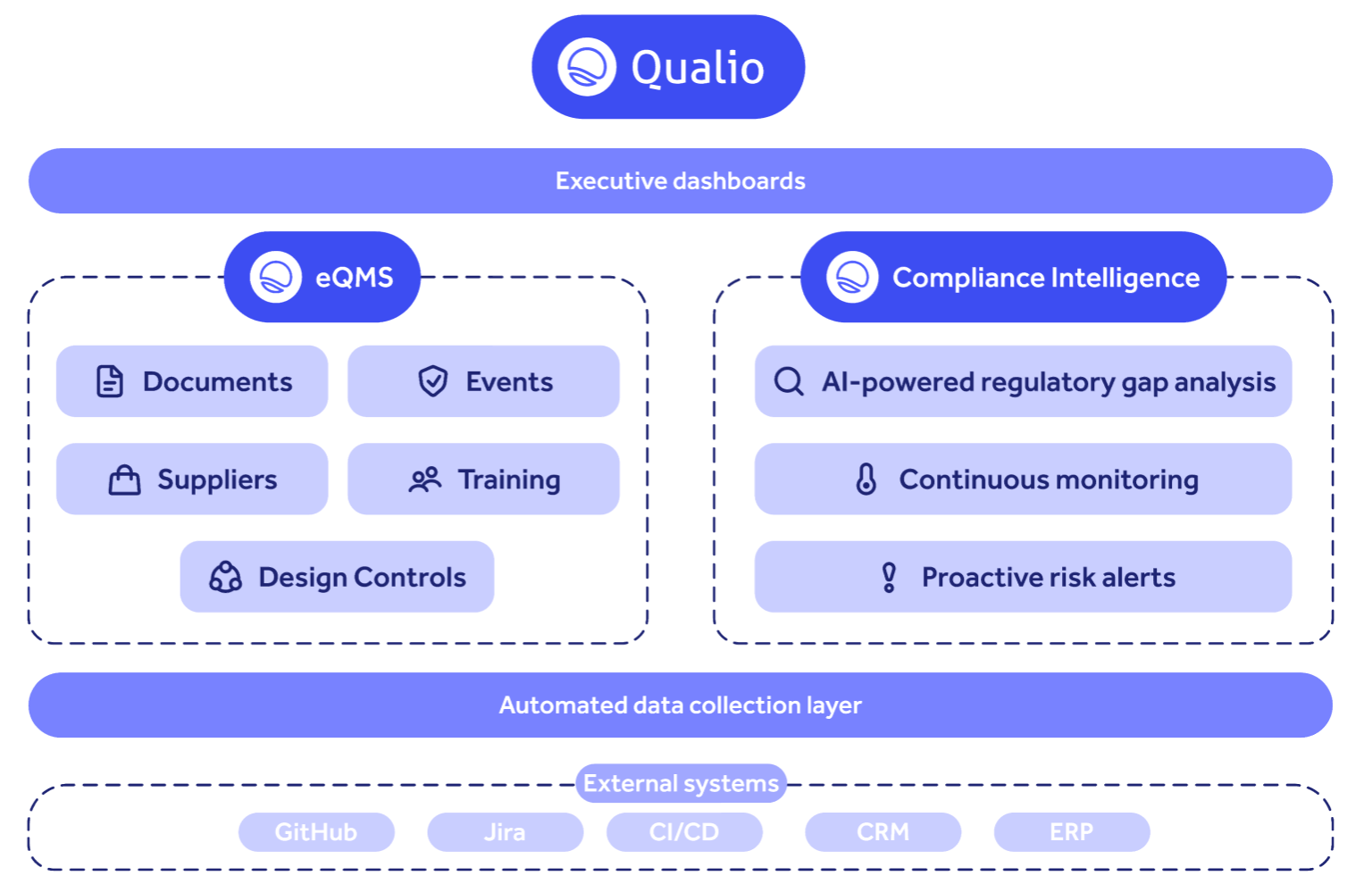 Qualio eQMS software platform