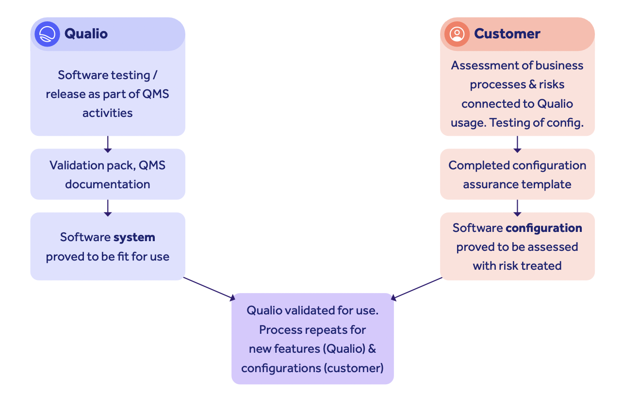 Qualio validation process