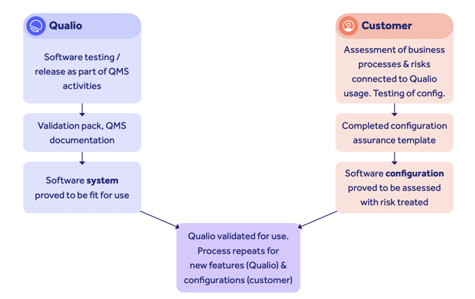 Qualio validation process