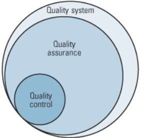 Quality assurance vs quality control relationship